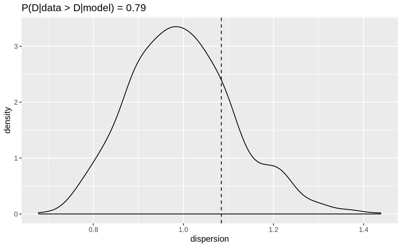 Dispersion of the Poisson response