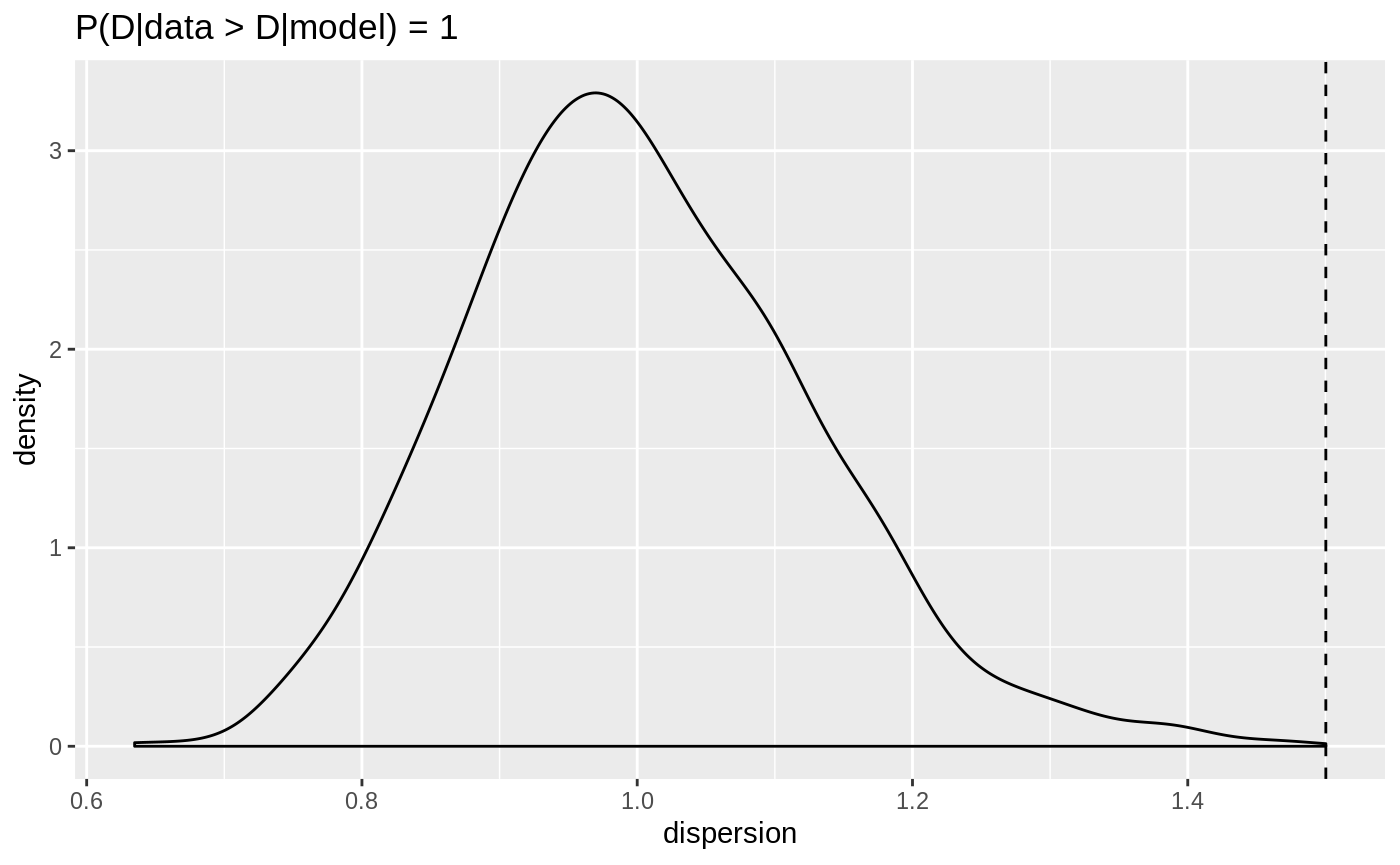 Dispersion for the negative binomial response