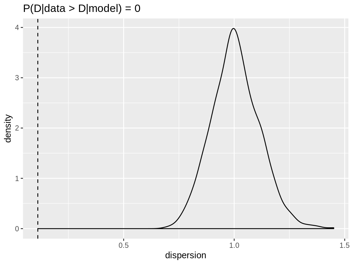 Dispersion check on a binomial response which is modelled using a Poisson distribution.