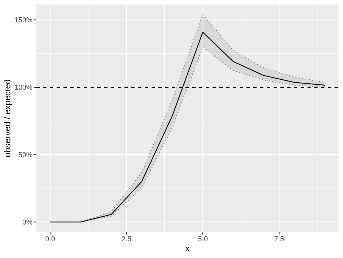 Fast distribution check on a binomial response which is modelled using a negative binomial distribution
