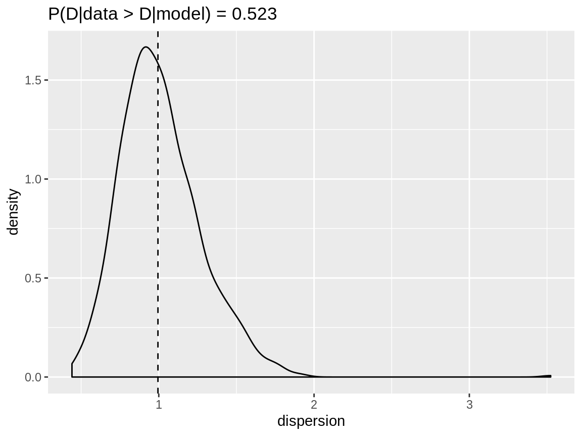 Dispersion check on a negative binomial response which is modelled using a negative binomial distribution.