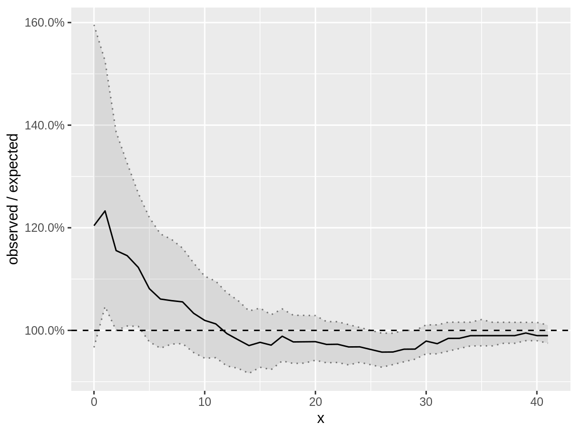 Fast distribution check on a negative binomial response which is modelled using a negative binomial distribution