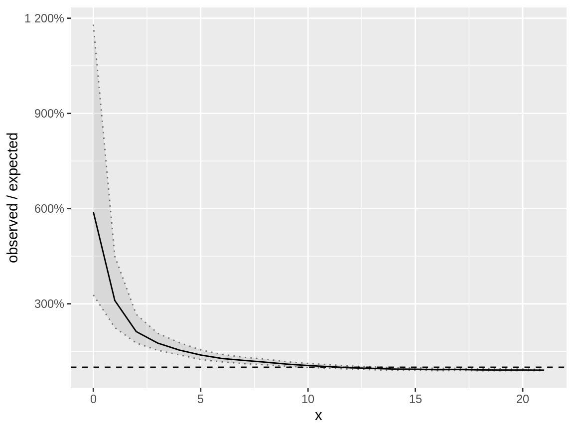Distribution check on a negative binomial response which is modelled using a Poisson distribution