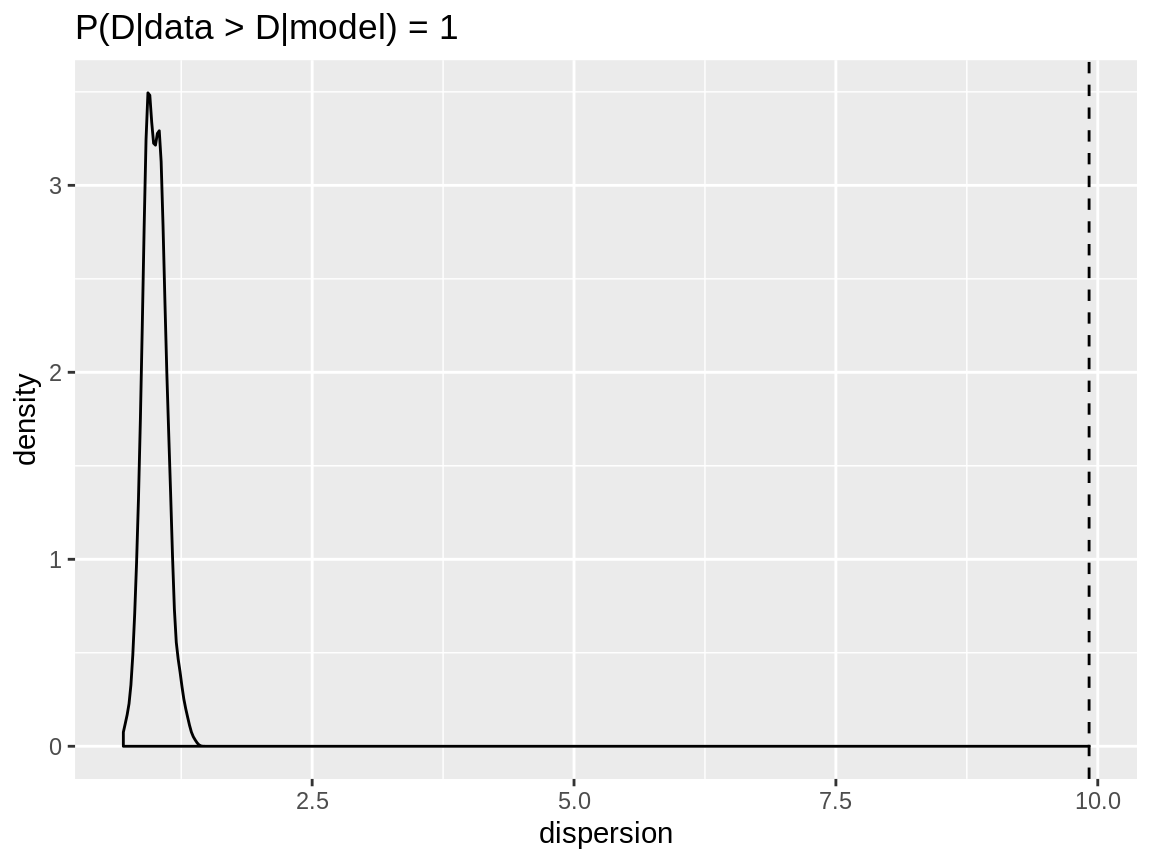 Dispersion check on a negative binomial response which is modelled using a Poisson distribution.