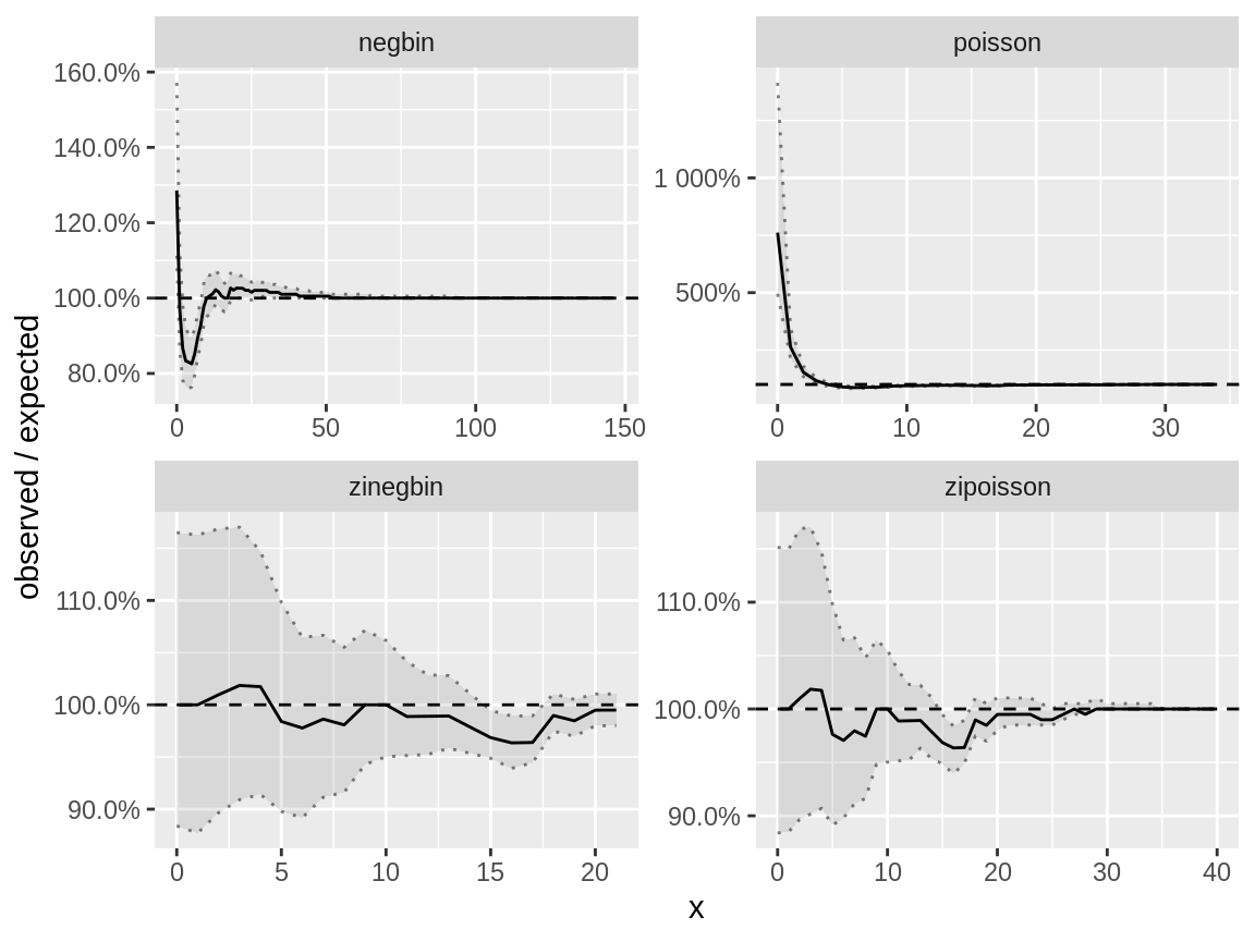Fast distribution check on a zero inflated Poisson response which is modelled using several distributions