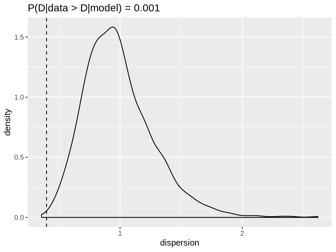 Dispersion check for a zero inflated Poisson reponse modelled with a negative binomial distribution