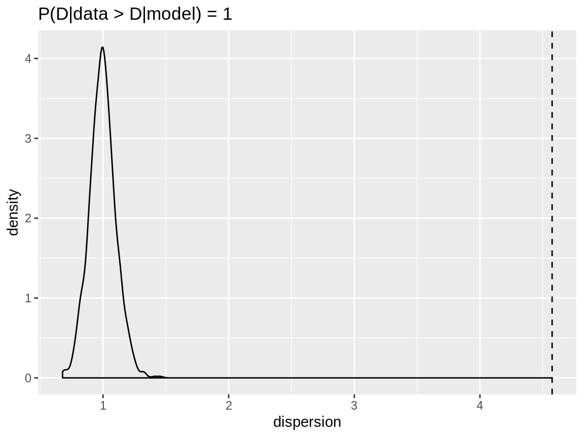 Dispersion check for a zero inflated Poisson reponse modelled with a Poisson distribution