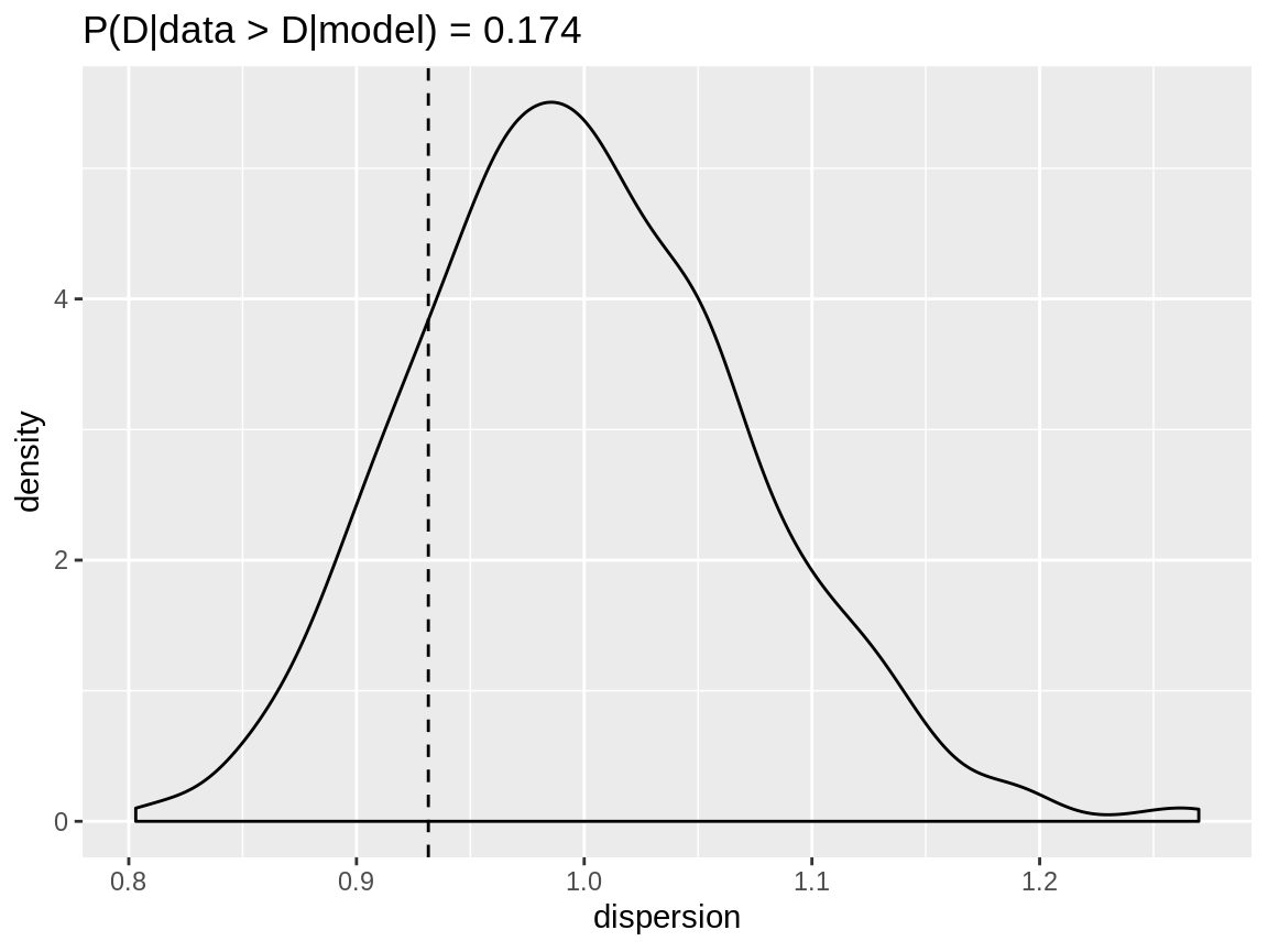 Dispersion check for a zero inflated Poisson reponse modelled with a zero inflated negative binomial distribution