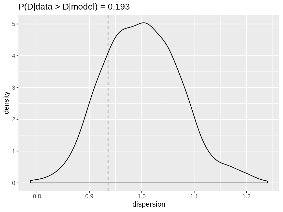 Dispersion check for a zero inflated Poisson reponse modelled with a zero inflated Poisson distribution