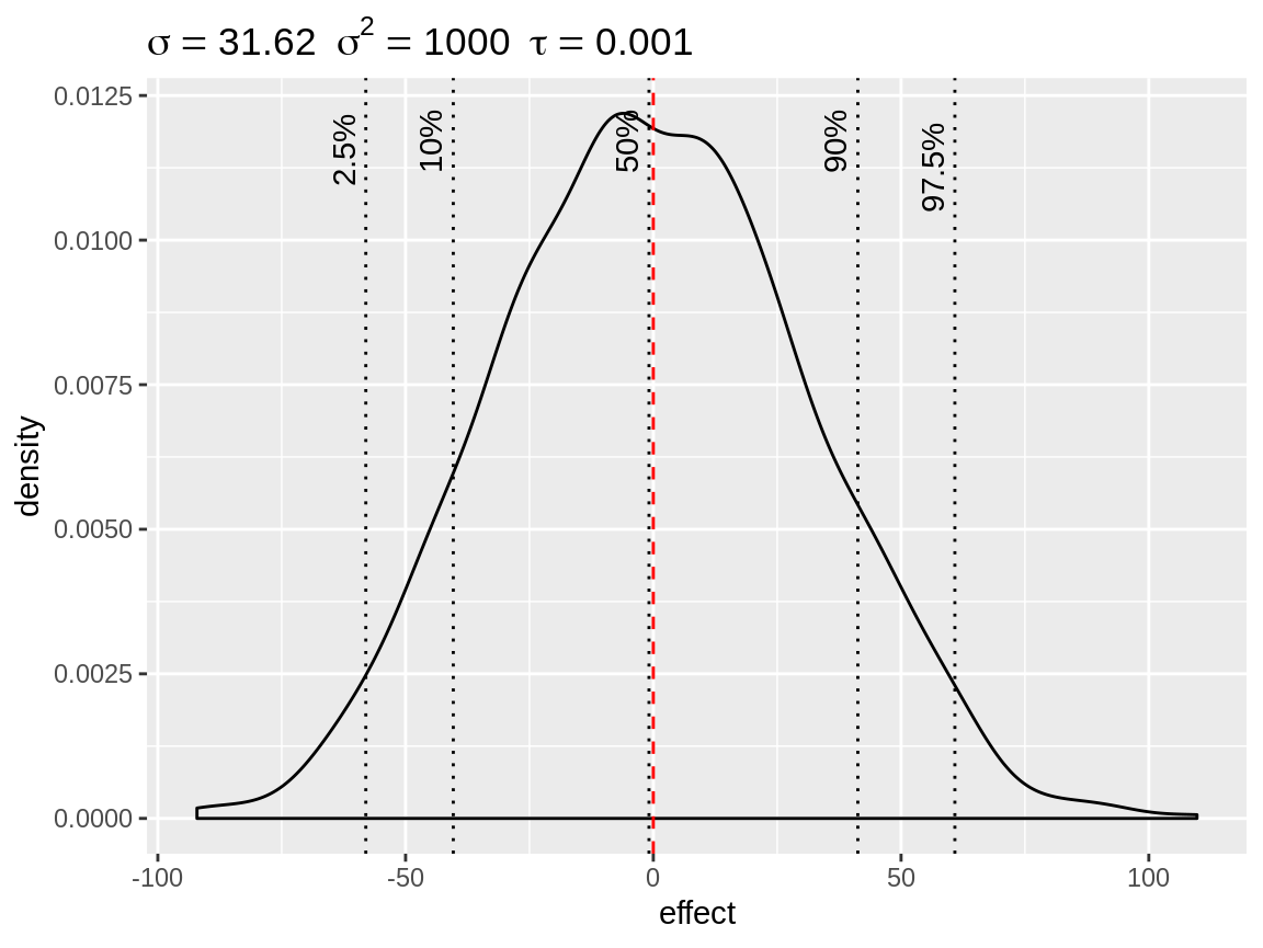 Simulated density of the default fixed effect prior with mean = 0 and precision = 0.001