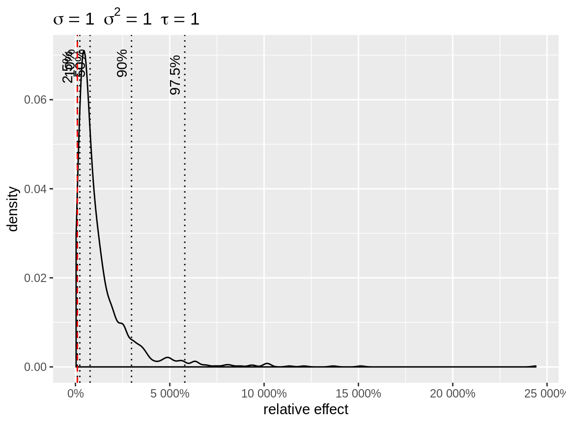 Density of the random effects after centering to the lowest quantile.