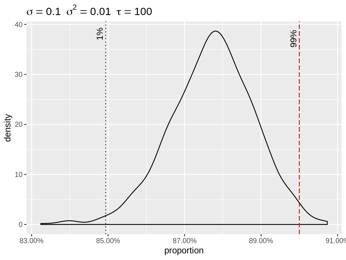 Density of the random effects after centering to the highest quantile.