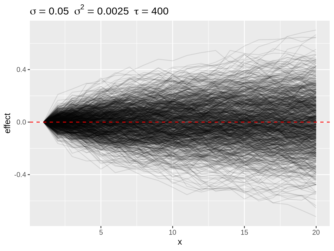Default plot of simulated random walks applied on a first order random walk
