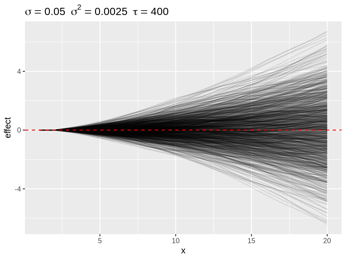 Default plot of simulated random walks applied on the second order random walk